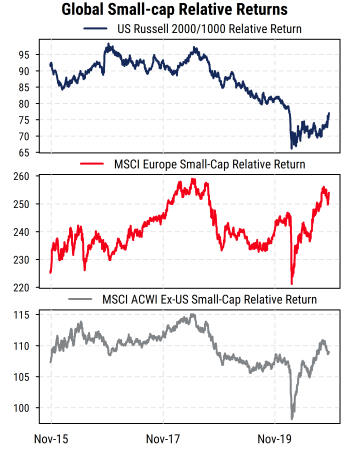 Global Small-cap Relative Returns